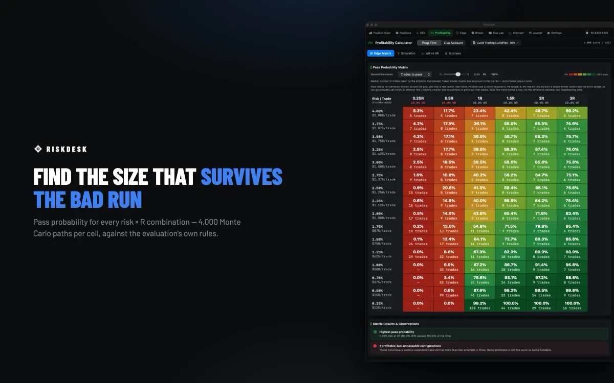 RiskDesk Profitability Calculator — the pass probability matrix, showing the odds of passing an evaluation at every risk per trade and reward:risk combination