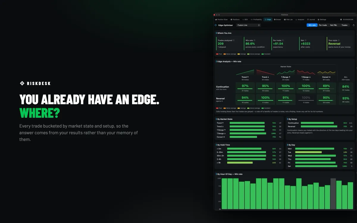 RiskDesk Edge Optimiser — win rate by market state and setup, with breakdowns by hold time, day of week and hour of day