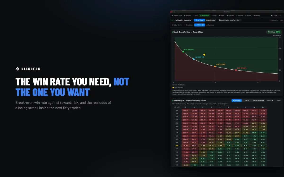 RiskDesk Profitability Calculator — the break-even win rate curve against reward:risk, and the probability of consecutive losing trades