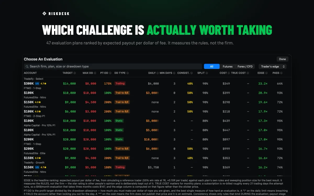 RiskDesk — 47 prop firm evaluation plans ranked by expected payout per dollar of fee, with drawdown type, daily limits, consistency and true cost