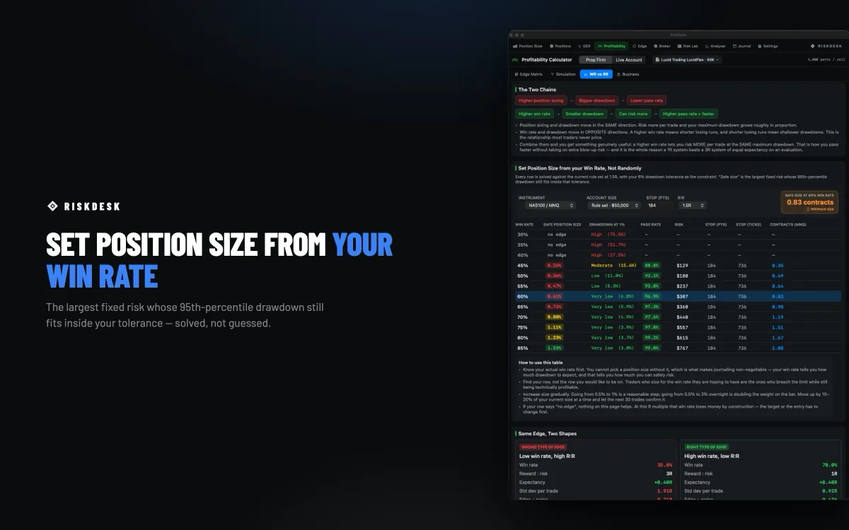 RiskDesk Profitability Calculator — safe position size solved from your win rate, with the drawdown and pass rate each size implies
