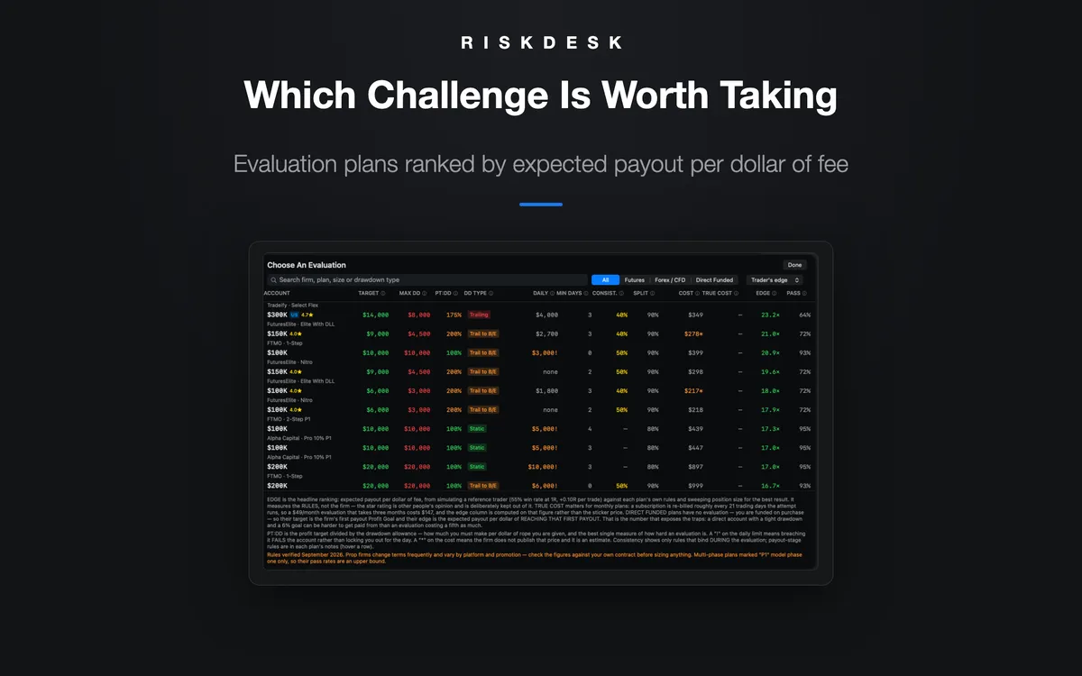 RiskDesk evaluation chooser — prop firm plans ranked by expected payout per dollar of fee
