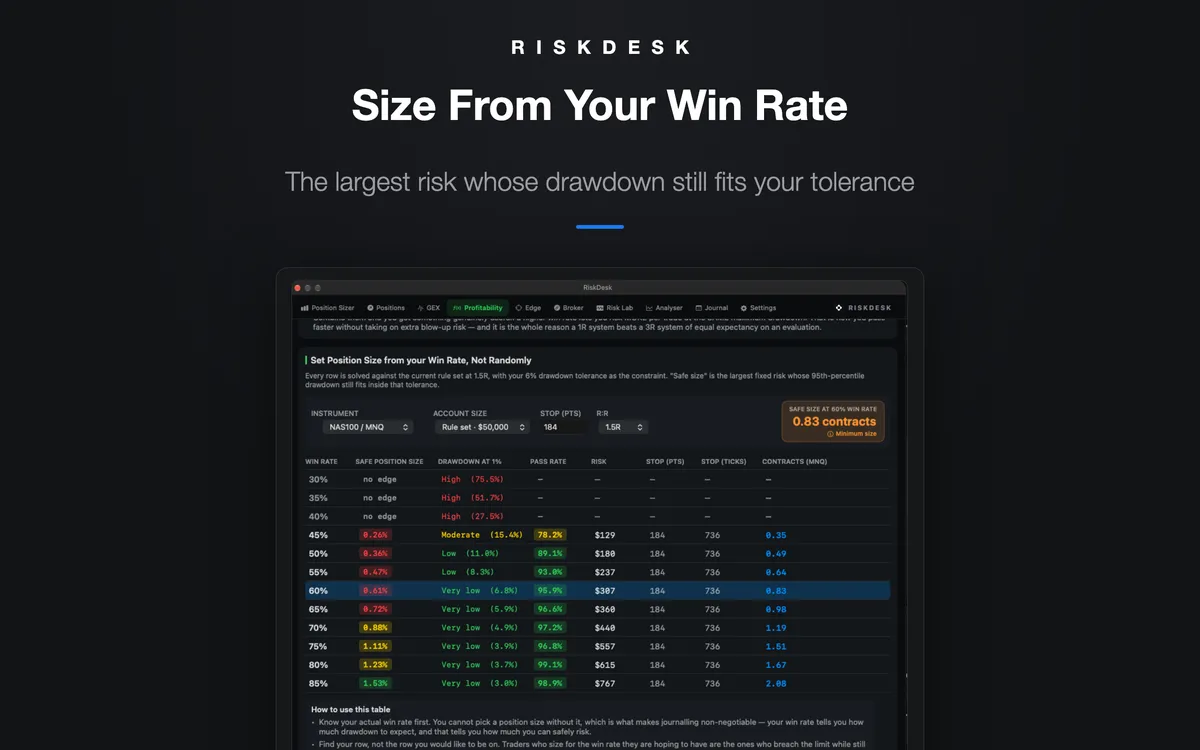 RiskDesk safe position size by win rate, with drawdown, pass rate and contracts