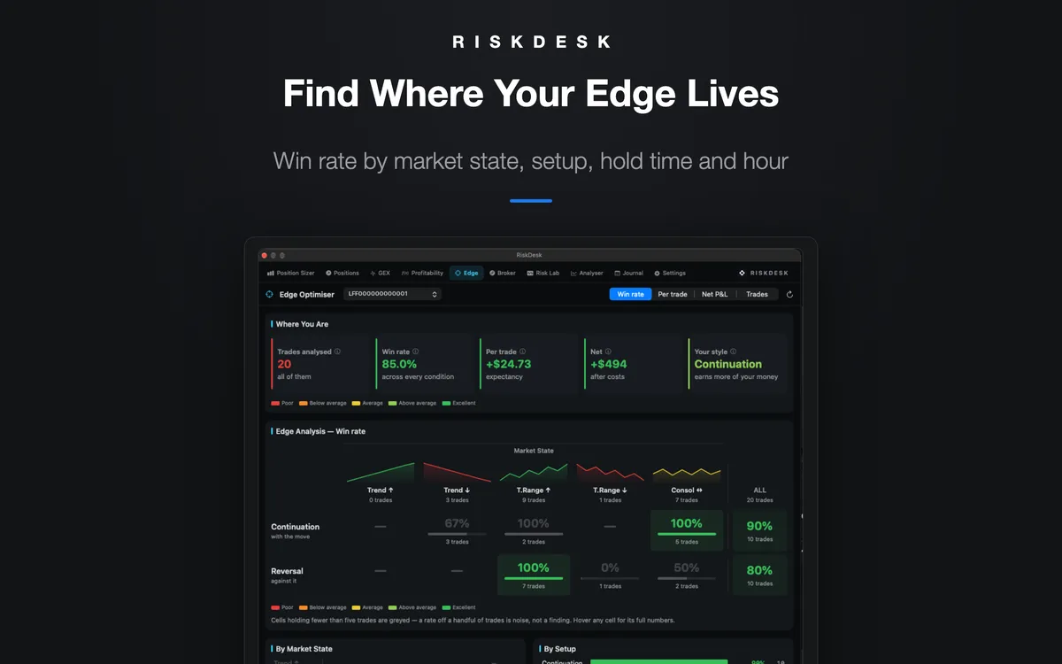 RiskDesk Edge Optimiser — win rate by market state, setup, hold time and hour