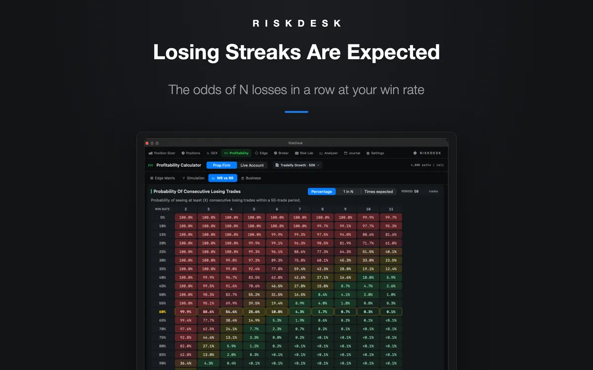 RiskDesk probability of consecutive losing trades at every win rate