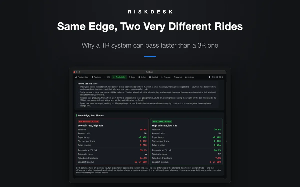 RiskDesk comparison of a low win rate, high R:R edge with a high win rate, low R:R edge